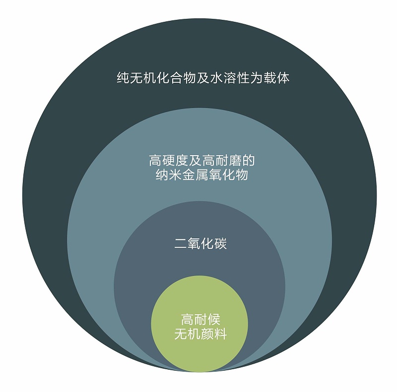 陶瓷涂料組成
